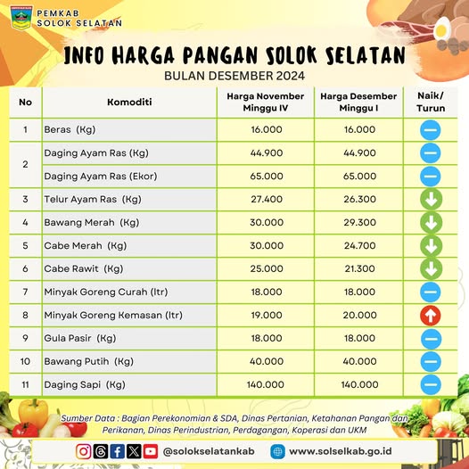 Berikut perkembangan harga pangan di Solok Selatan awal Desember 2024.