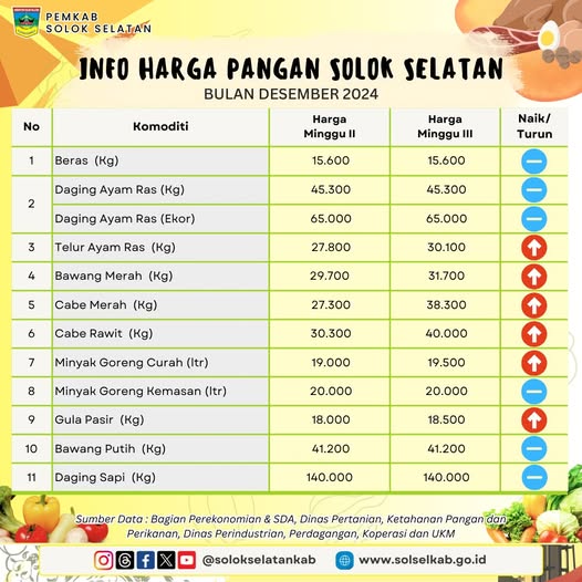 Berikut perkembangan harga pangan di Solok Selatan pekan ketiga Desember 2024.