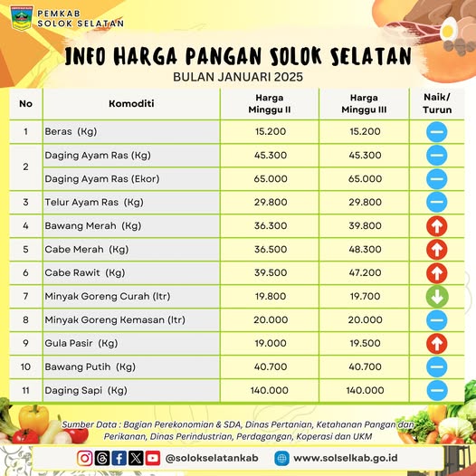 Berikut perkembangan harga pangan di Solok Selatan pekan ketiga Januari 2025.