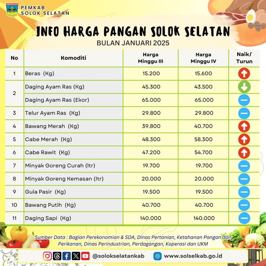 Berikut perkembangan harga pangan di Solok Selatan pekan keempat Januari 2025.