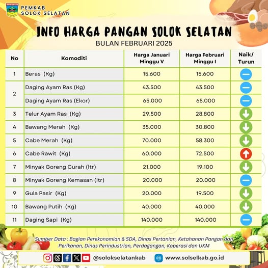 Berikut perkembangan harga pangan di Solok Selatan di awal Februari 2025.