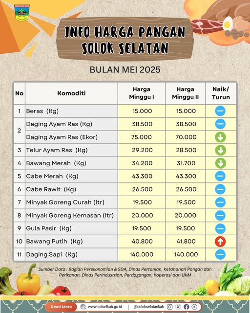 Berikut perkembangan harga pangan di Solok Selatan pekan kedua Mei 2025.